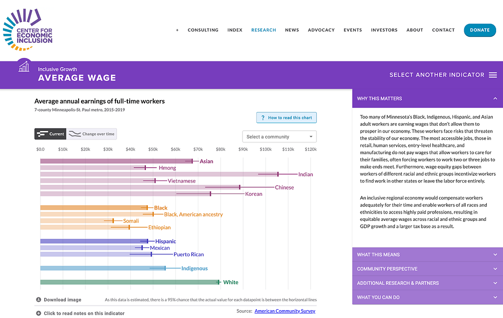 Average Wage Data Visualization