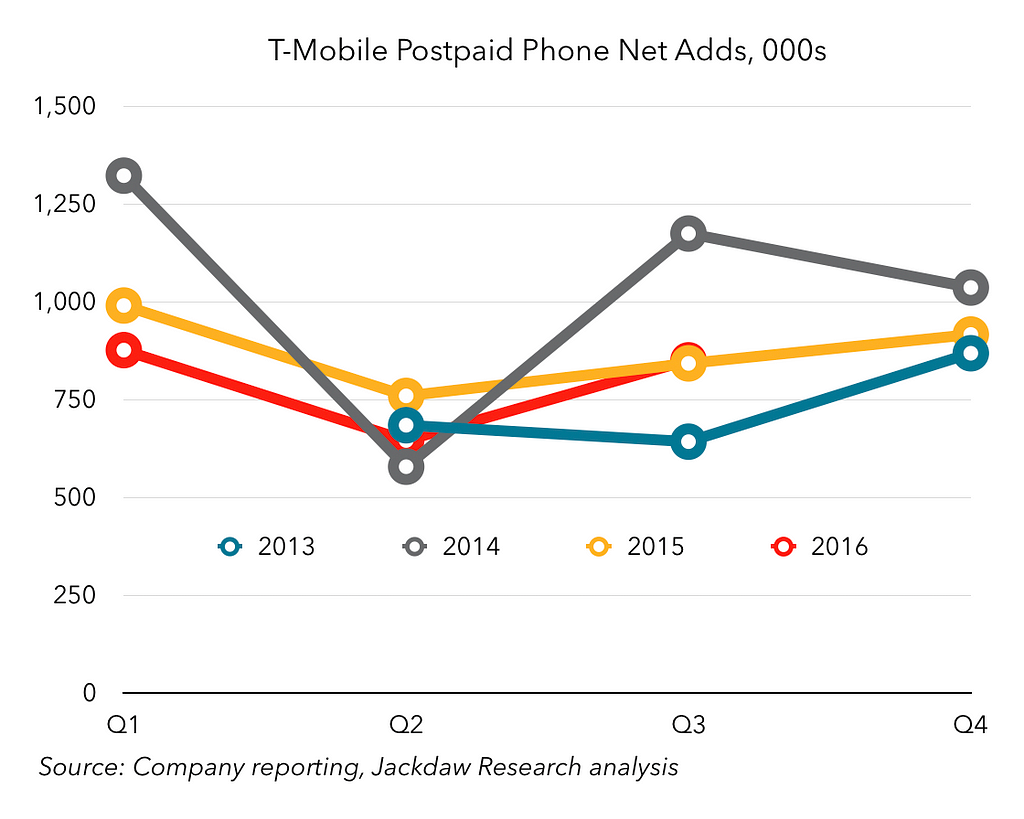 t-mobile-postpaid-phone-net-adds-by-quarter