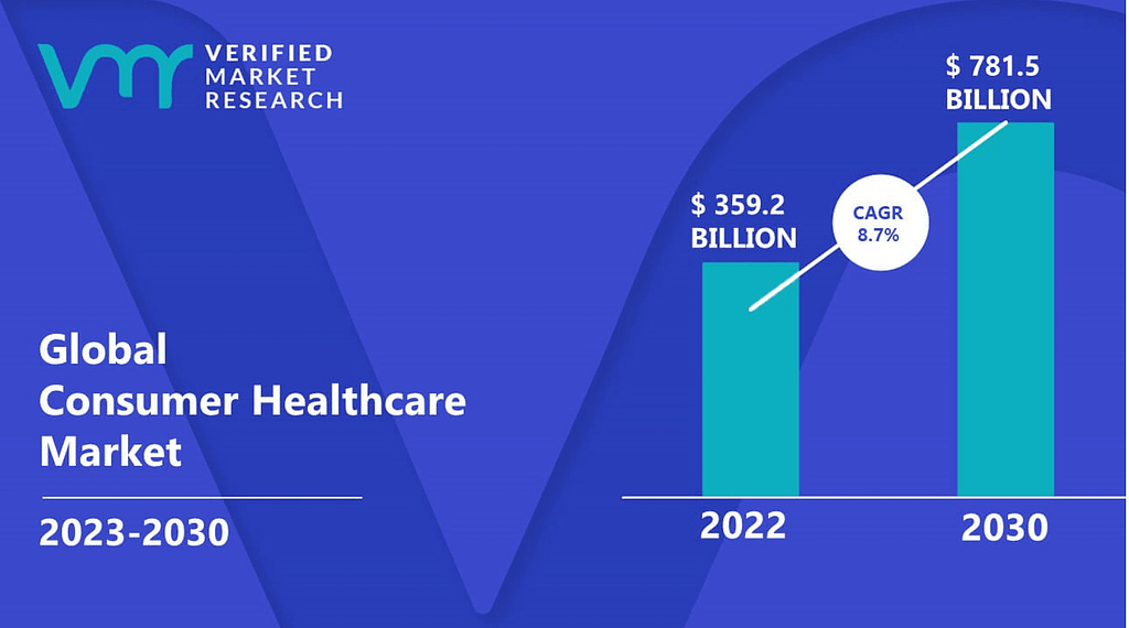 Global Consumer Healthcare Market — Source: Verified Market Research