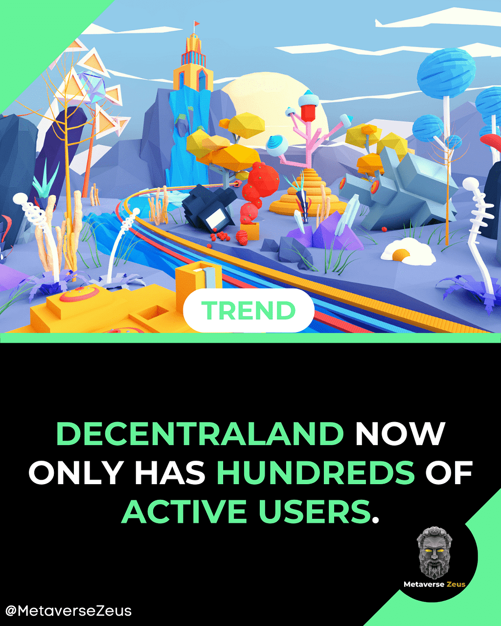 Decentraland now only has hundreds of active users.