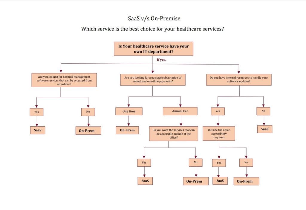 An image showing the comparison of SaaS and on-premise to decide which service is better for you.