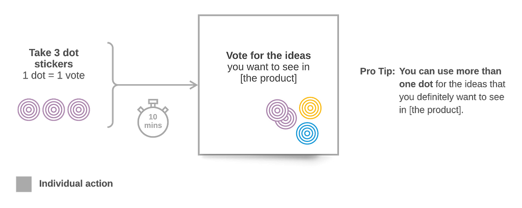 Dot voting activity illustration