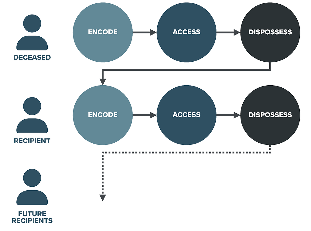 A conceptual model which represents that digital legacies may encounter multi-generational transitions throughout their lifecycle. The considerations of encoding, access, and dispossession change depending on who is receiving the legacy and what type of legacy they are receiving.