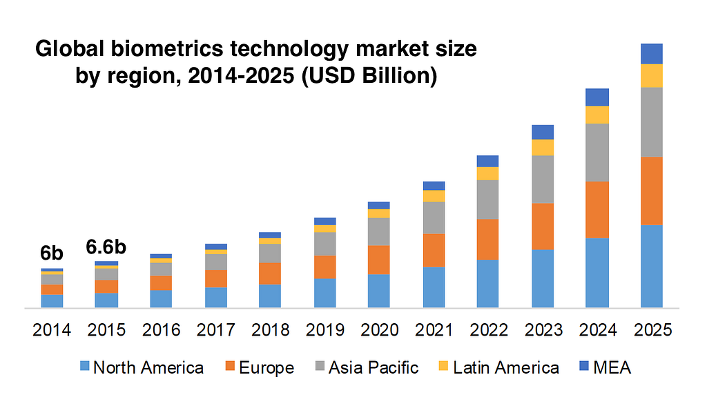 Source: GrandView Research Biometric Technology Report