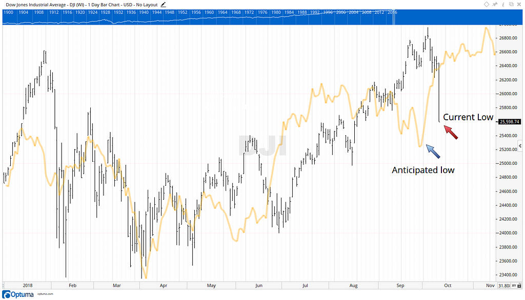 Has the Share Market Peaked?