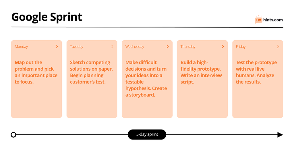 Diagrama mostrando as cinco etapas de uma design sprint.