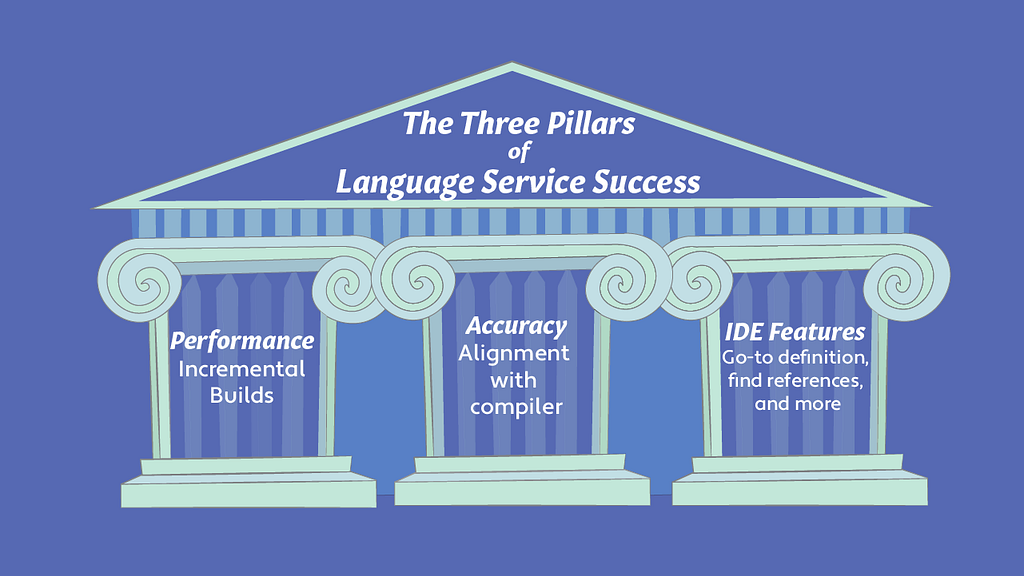 3 pillars of the language service: Performance, Accuracy and IDE Features