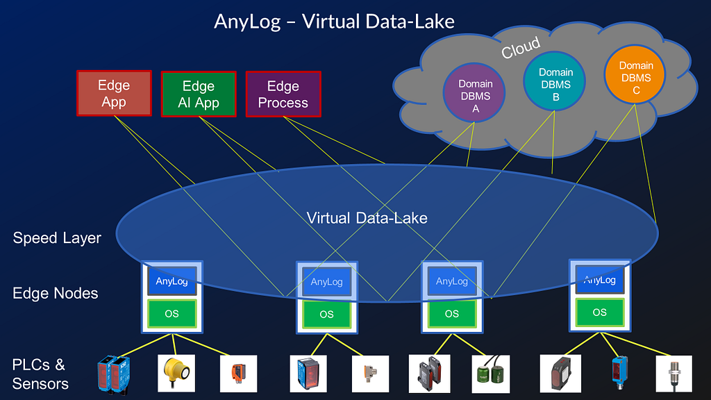 Architecture leveraging AnyLog Edge Platform