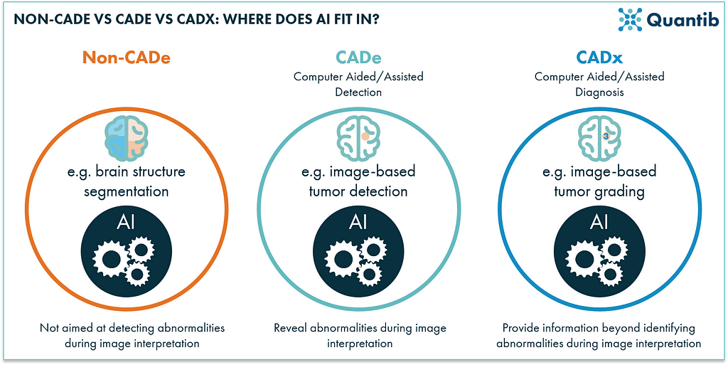 schematic figure explaining AI radiology software divided over the categories non-CADe, CADe, CADx