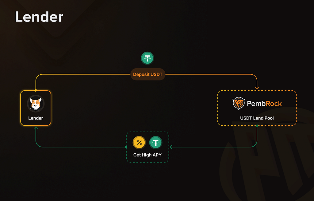 PembRock Finance Lender Use Case