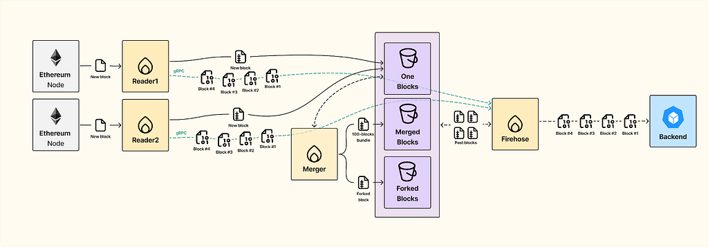 firehose blockchain data streaming flowchart — Rock’n’Block