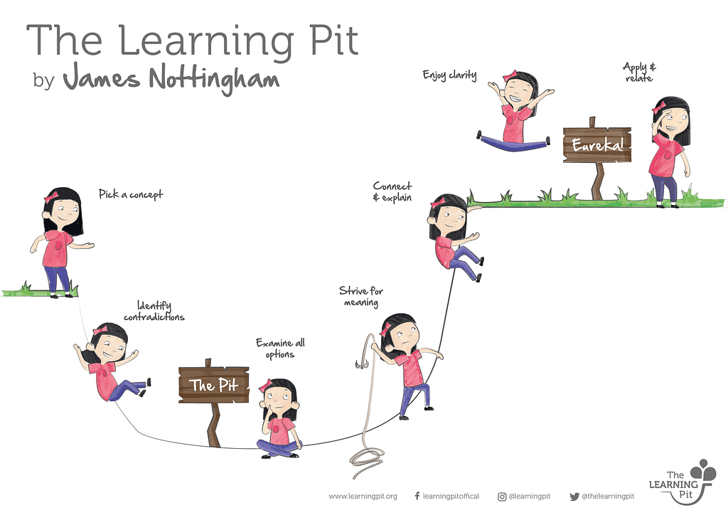 A child illustrates the stages of the learning pit