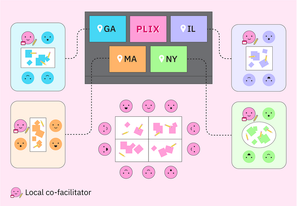 A diagram showing the connections between the workshop participants and facilitators.