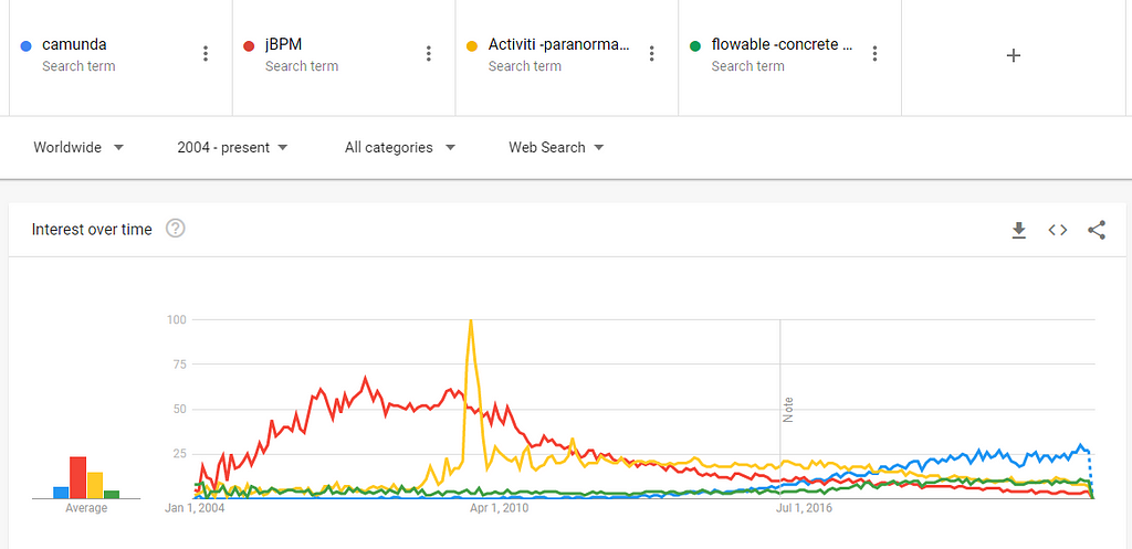 Google trends graph of interest over time