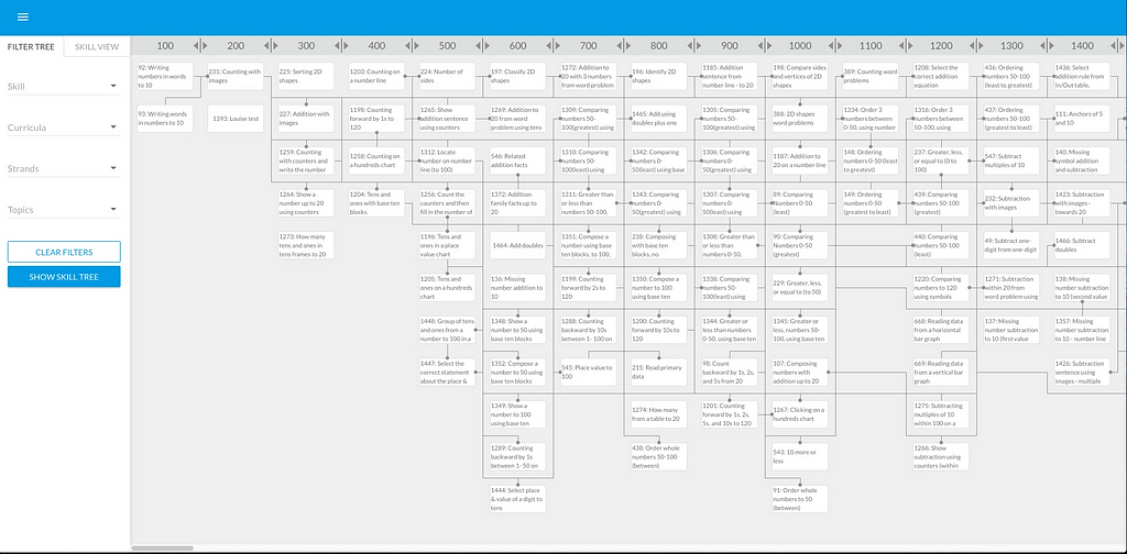 A screenshot of an older skill tree tool used at Prodigy. The screenshot shows skills represented as boxes. At the top is a row of numbers representing difficulty levels. All skills below a certain number, have the difficulty level associated with that number. The boxes are connected by lines, such that boxes that appear further left are prerequisites to the boxes they are connected to, and that are further to the right from them.