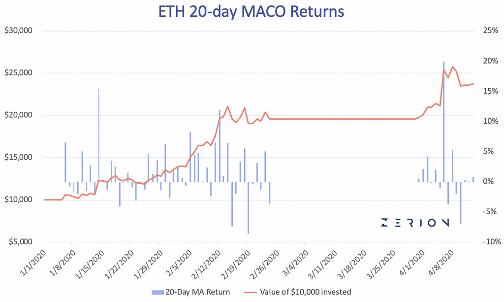 Tokensets ETH 20-day MACO Returns Q1 2020