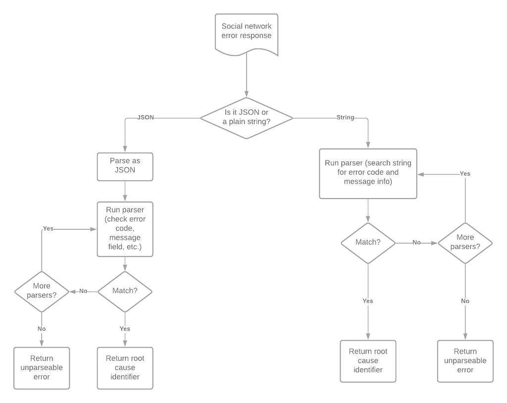 A flow chart detailing the parsing workflow for the error parsing service. Error reasons are first checked to see if they are JSON formatted or plain strings before being run through the correct set of parsers until one is matched or no parsers are left. If a parser is matched a unique identifier for the root cause is returned, otherwise an error is returned to indicate the error reason could not be parsed.