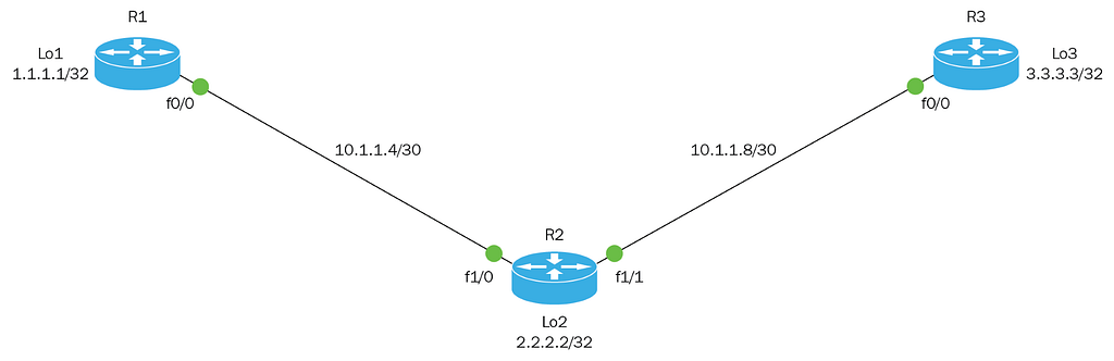 Getting Started with Open Shortest Path First (OSPF)