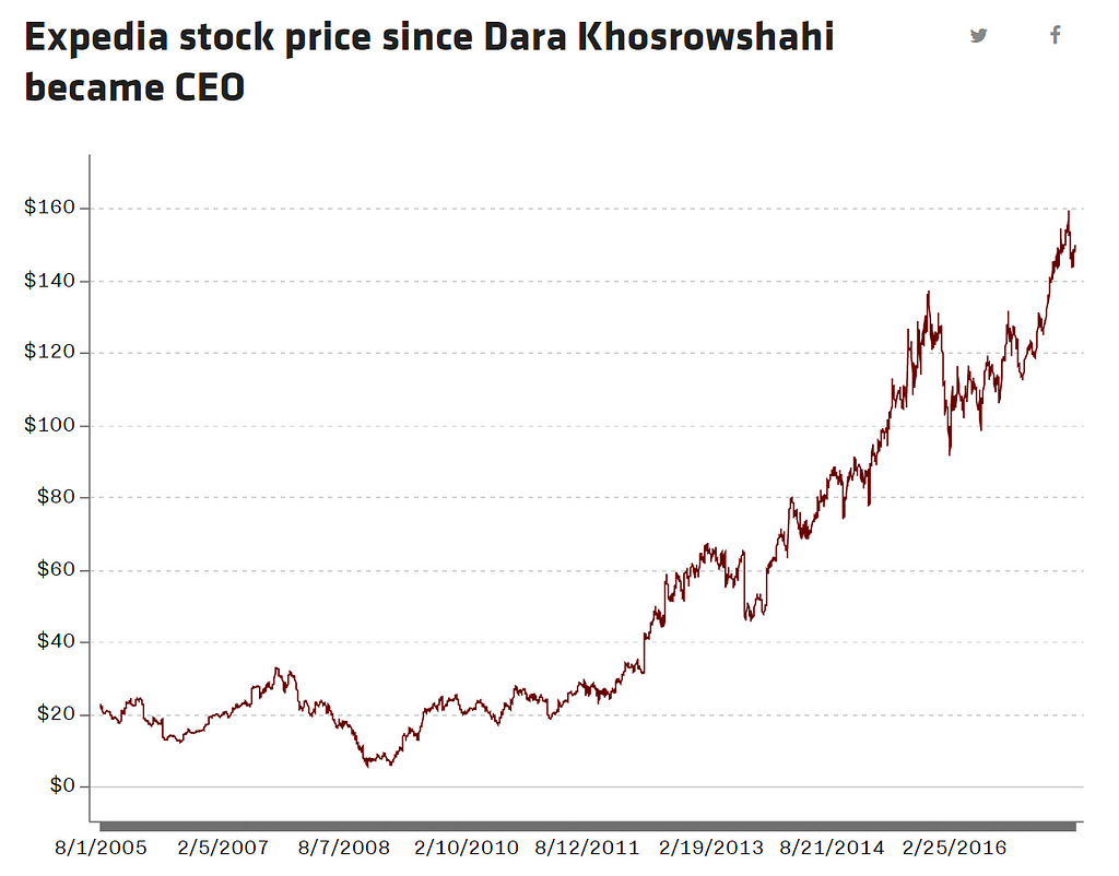 Цена акций Expedia после назначения Хосровшахи на пост CEO
