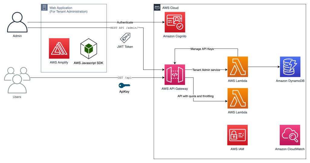 AWS Amplify