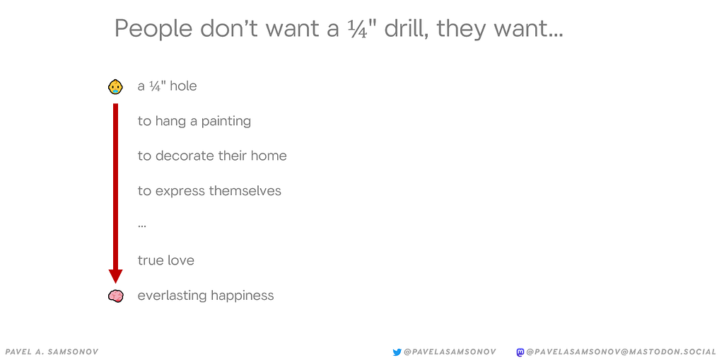 Diagram saying people don’t want a 1/4 inch drill, they want… and then an arrow increasing in magnitude: a 1/4 inch hole, to hang a painting, to decorate their home, to express themselves, … , true love, everlasting happiness