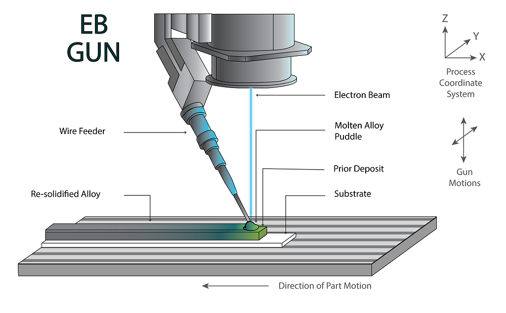 Electron Beam Melting