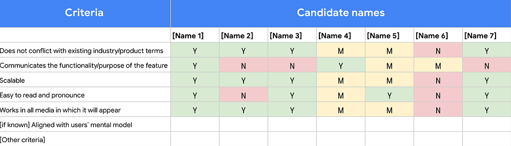 A screenshot of a spreadsheet that shows candidate names in the columns, and naming criteria in the rows. Each cell shows a color coded rating score of Yes, No, or Maybe for each name on each criterion.