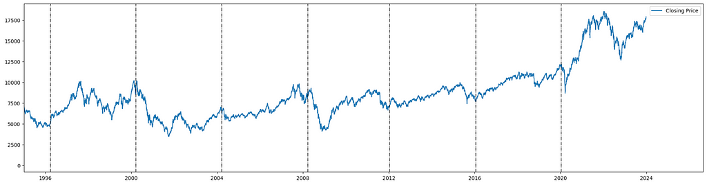 Election Market Trend