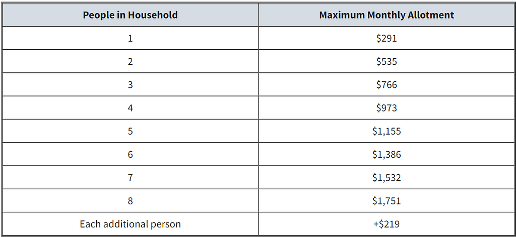 Figure 4: SNAP benefits by household size. Source: U.S. Department of Agriculture [13].