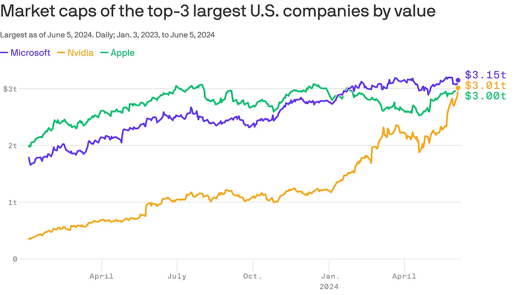 Graph showing recent history of market cap for Microsoft, NVIDIA, and Apple, with NVIDIA passing Apple on June 5, 2024.