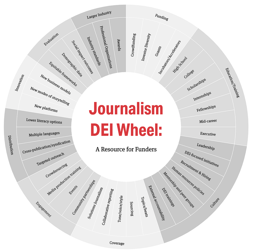 The Journalism DEI Wheel provides an overview of possible interventions for increasing diversity in news.