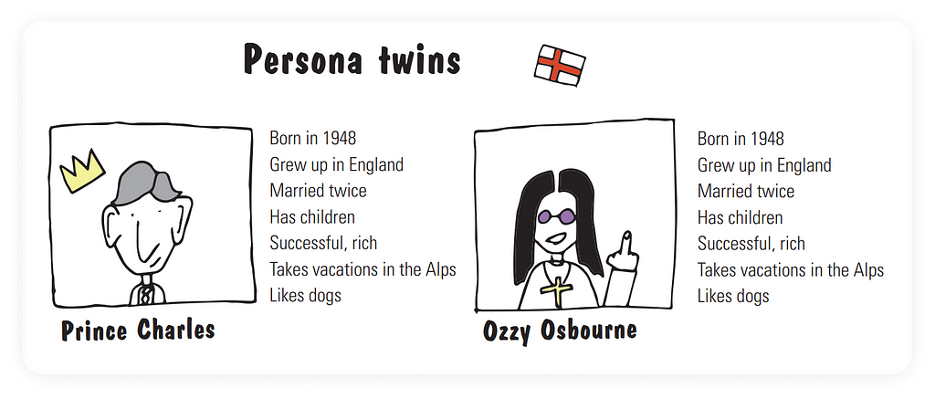 A side-by-side description of two personas. On the left, Prince Charles, and on the right, Ozzy Osbourne. Both with the same description: Born in 1948; Grew up in England; Married twice; Has children; Successful, rich; Takes vacations in the Alps; Likes dogs.