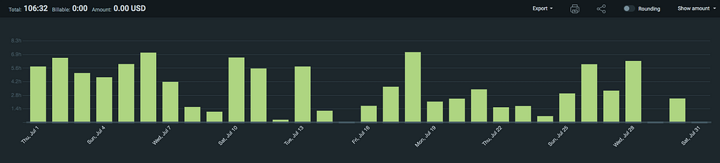 Productive Hours in July