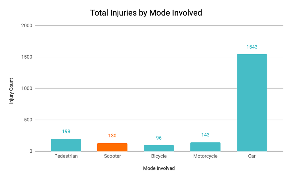Fig. 3: Total injuries by mode (Source: Alameda County Emergency Medical Services, Highland Hospital and Benioff Children’s H