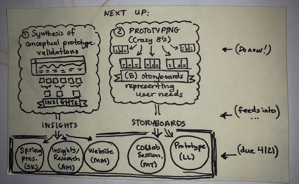 Hand-drawn diagram showing that insights created from synthesis of conceptual prototype validations inform the Spring Presentation, Insights/Research Report, and Website. Storyboards representing user needs inform the Collaborative Session and Prototype.