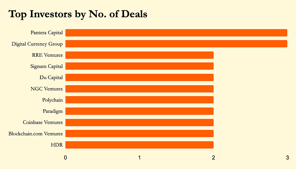 Cryptocurrency Venture Capital Series A (2020): Top Investors by No. of Deals