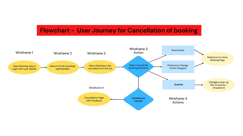 Flowchart of User Journey for Cancellation of Booking