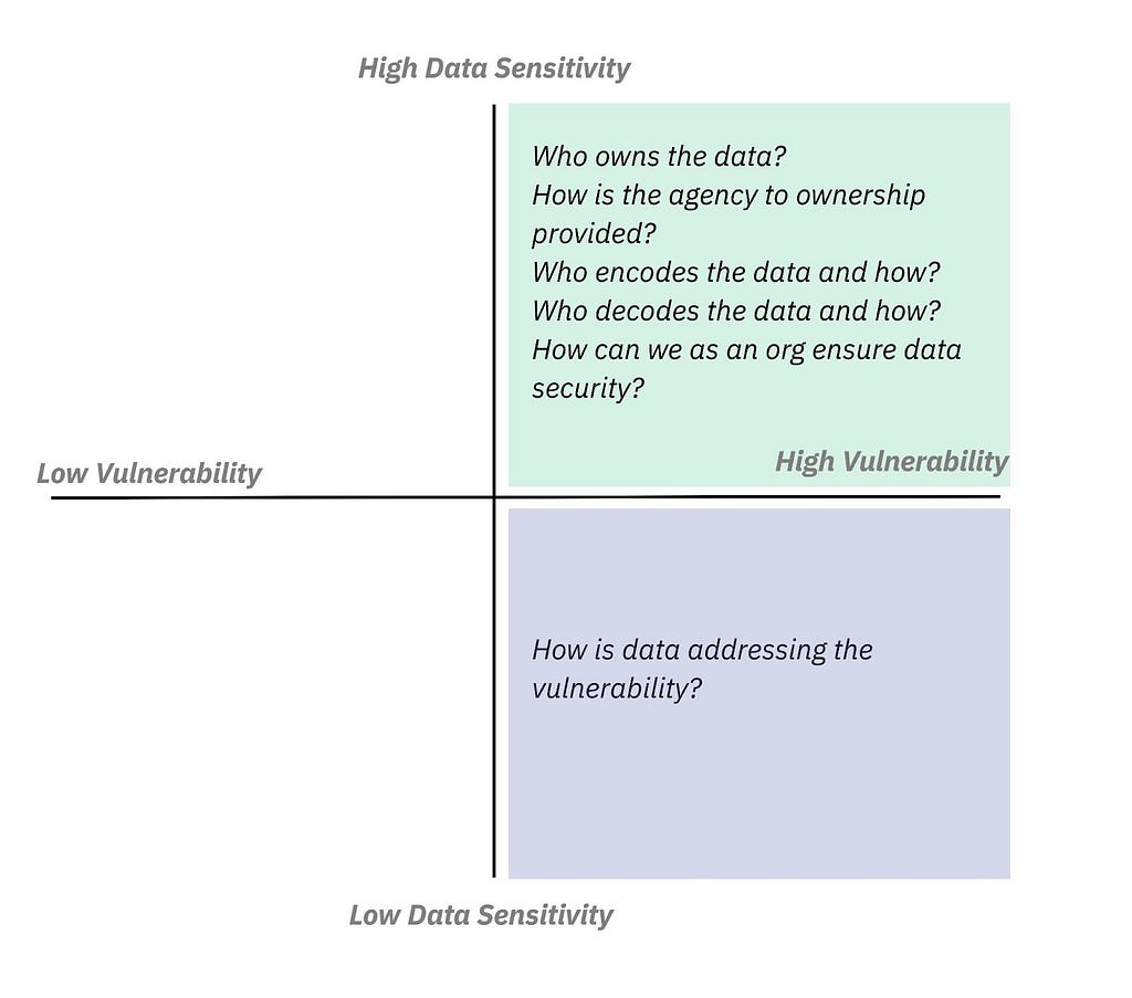 A 2x2 matrix with vulnerability on the horizontal axis from low (left) to high (right), and data sensitivity on the vertical axis from high (top) to low (bottom)