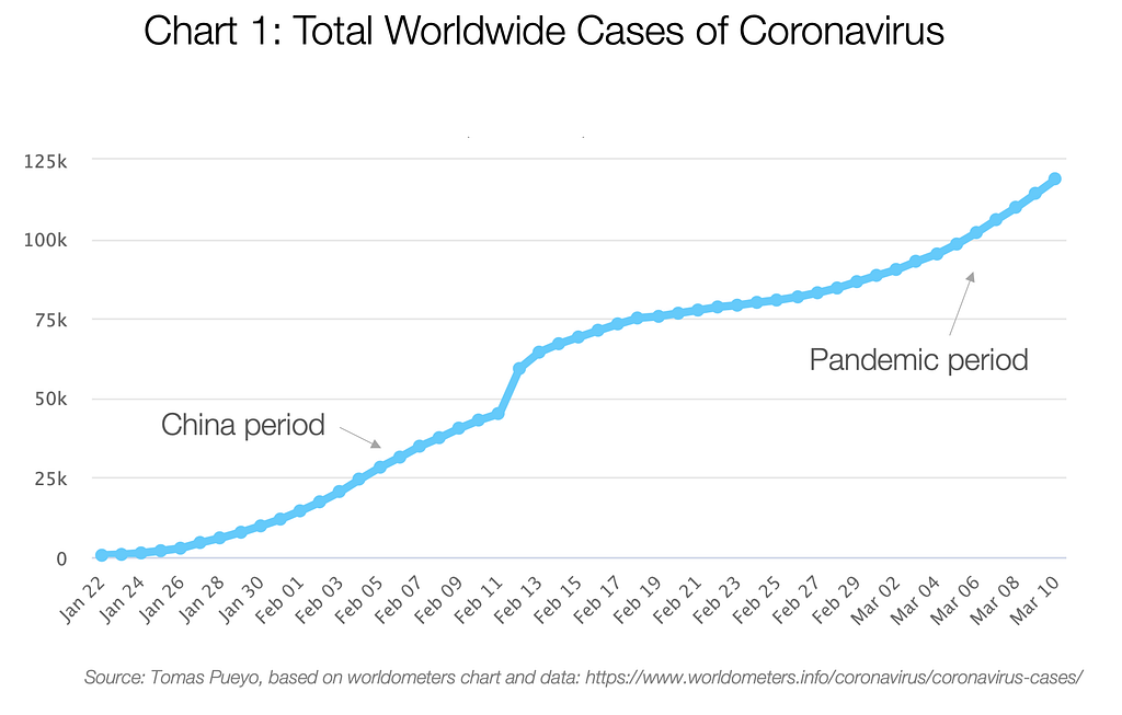 Source: https://medium.com/@tomaspueyo/coronavirus-act-today-or-people-will-die-f4d3d9cd99ca