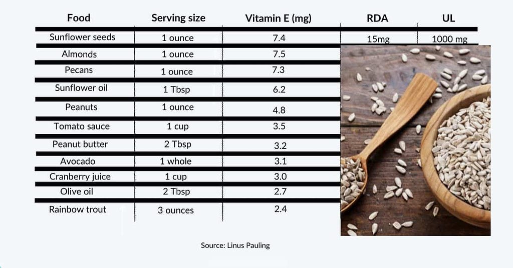 A list of food sucres of vitamin E including sunflower seeds, almonds and pecans