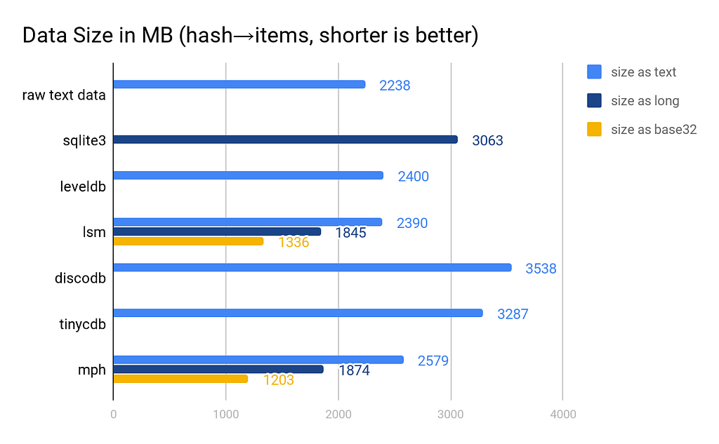 A bar graph comparing data size in MB for string mappings between several storage methods.