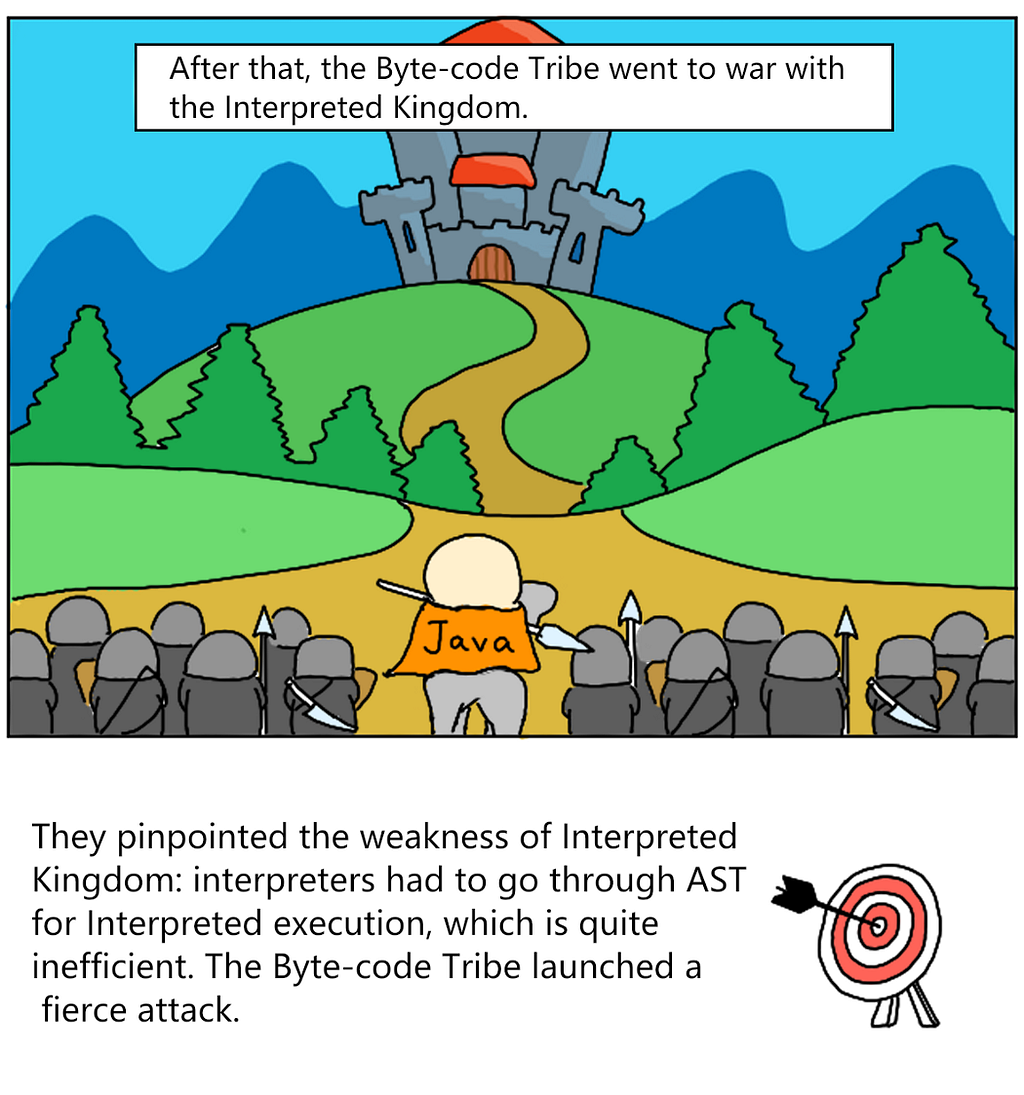 After that, the Byte-code Tribe went to war with the Interpreted Kingdom. They pinpointed the weakness of Interpreted Kingdom: interpreters had to go through AST for Interpreted execution, which is quite inefficient. The Byte-code Tribe launched a fierce attack.