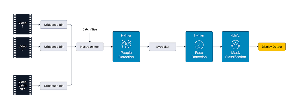 NVIDIA Deepstream Pipeline Created by SmartCow