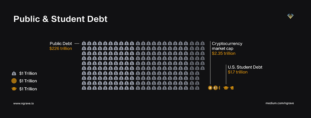 Comparison of the world’s public debt ($226tn) and U.S.’s student debt ($1.7tn) to the cryptocurrency market cap ($2.35tn).