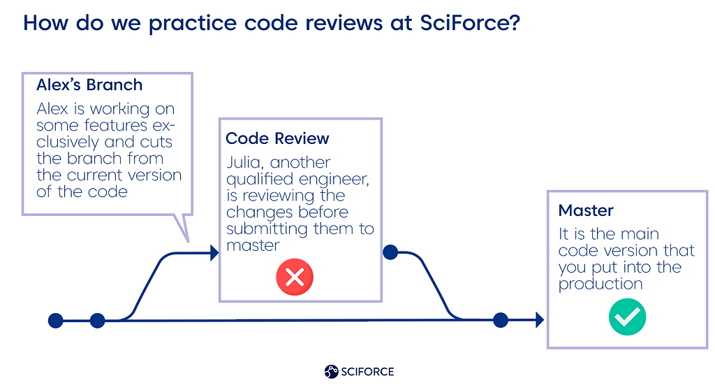 how-to-code-rview