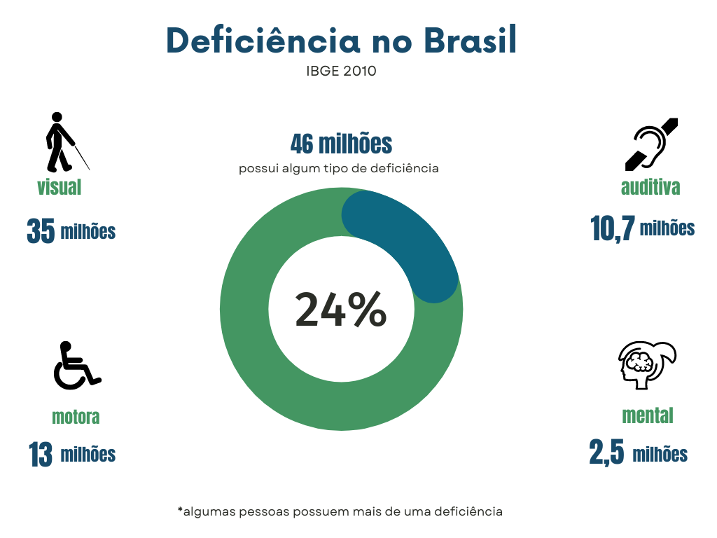 Gráfico com dados do IBGE de 2010 sobre Deficiência no Brasil. No centro da imagem há um gráfico que mostra que 46 milhões de pessoas possuem algum tipo de deficiência: 35 milhões de brasileiros com deficiência visual; 13 milhões de brasileiros com deficiência motora; 10,7 milhões de brasileiros com deficiência auditiva, e 2,5 milhões de pessoas com deficiência mental.