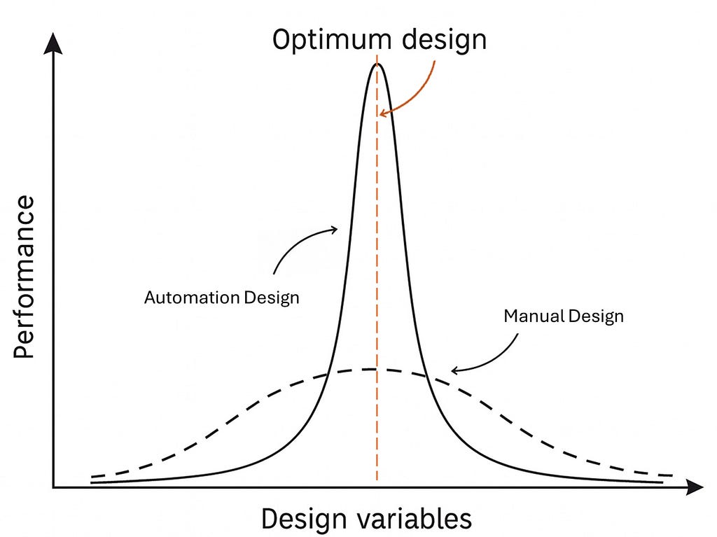 A chart showing the Rasmussen Conundrum: Automation exceeds humans in only a tightly controlled environment