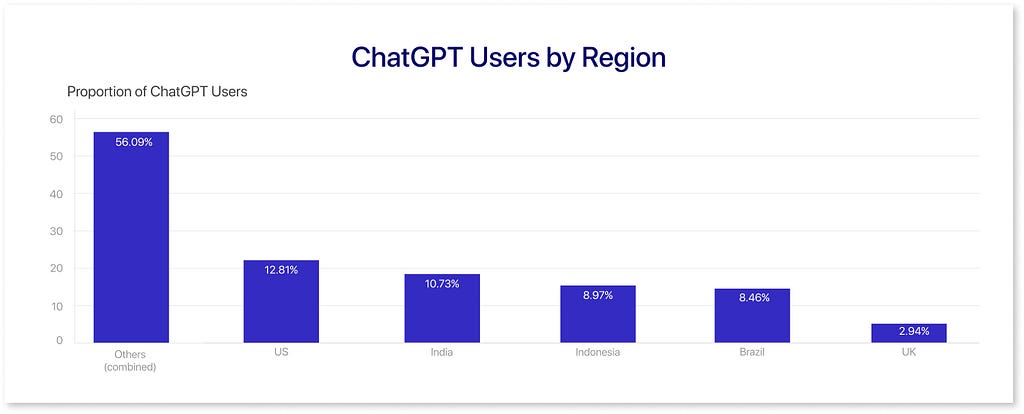 ChatGPT User Data