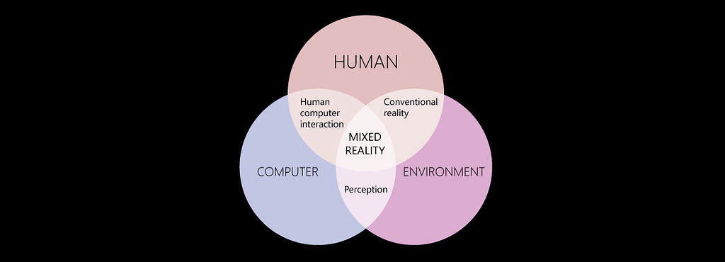https://docs.microsoft.com/en-us/windows/mixed-reality/discover/images/mixed-reality-venn-diagram-300px.png
