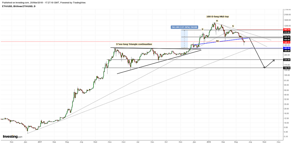 Eth Usd 2